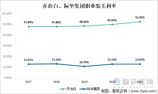 金太阳官网中国职业装行业上市企业对比分析：乔治白 VS际华集团[图]金太阳(图3)