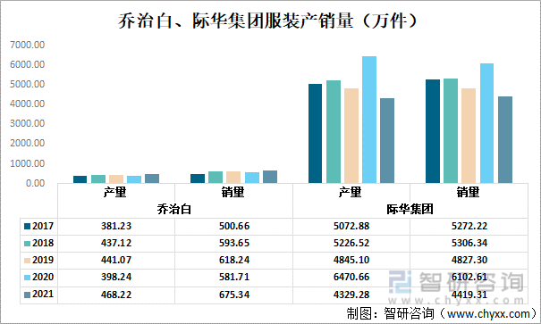 金太阳官网中国职业装行业上市企业对比分析：乔治白 VS际华集团[图]金太阳(图4)